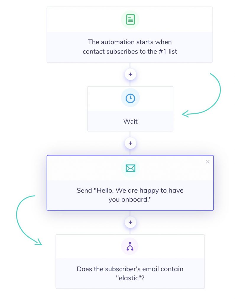 Robustemail marketing automation